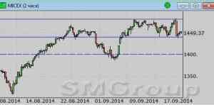 ММВБ по-прежнему остается в рамках диапазона 1480-1440 пунктов