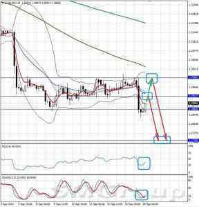 Технический обзор EURUSD от 18.09.14   