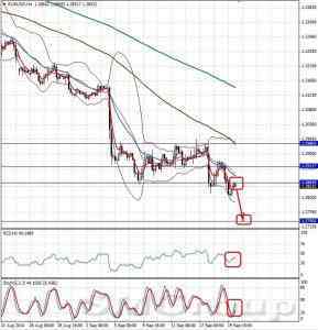 Технический обзор  EURUSD от 22.09.14 