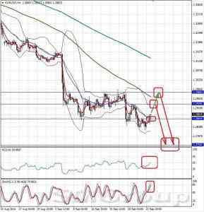 Технический обзор EURUSD от 23.09.14