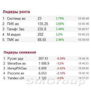 Российский фондовый рынок сумел накануне вырасти, но расслабляться не стоит
