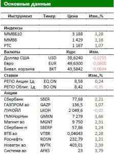 Обзор Российского рынка: Расторгнута сделка по продаже ОНК