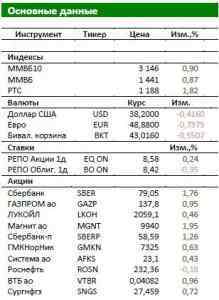 Обзор Российского рынка: Укрепление рубля и интерес США в отмене санкций
