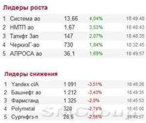Российский фондовый рынок остался в невнятных настроениях в течение торгового дня