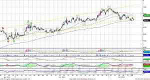 Индекс ММВБ: Все еще ожидаем возобновления роста