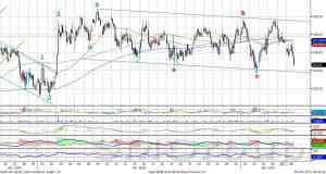 Индекс ММВБ: Все еще ожидаем возобновления роста