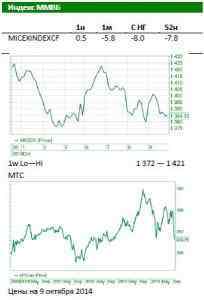 Обзор Российского рынка: Нефть опустилась ниже $90