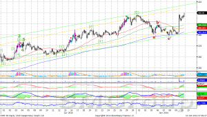Северсталь начала новый импульс роста.