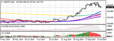 Технический обзор основных валютных пар на 14 октября