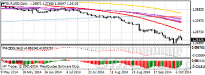 Технический обзор основных валютных пар на 14 октября