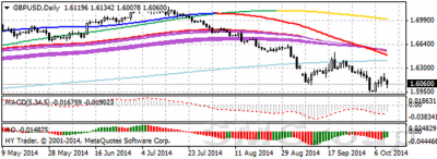 Технический обзор основных валютных пар на 14 октября
