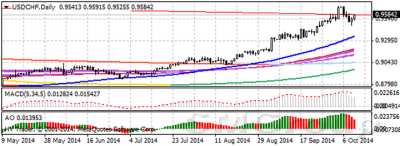 Технический обзор основных валютных пар на 14 октября