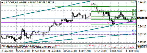 Обзор основных валютных пар Forex на 15.10.14