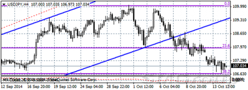 Обзор основных валютных пар Forex на 15.10.14