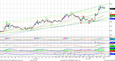 Индекс ММВБ: сопротивление на уровне 1405 пунктов