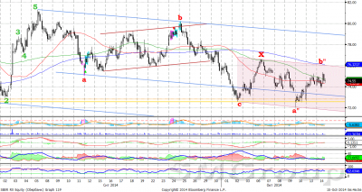 Индекс ММВБ: сопротивление на уровне 1405 пунктов