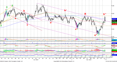Индекс ММВБ: сопротивление на уровне 1405 пунктов