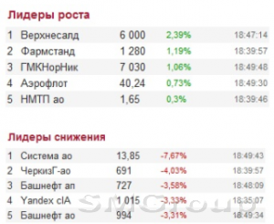 Попытка роста российских акций вчера оказалась неудачной
