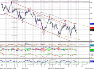 Теханализ: Северсталь продолжает расти