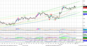 Теханализ: Северсталь продолжает расти