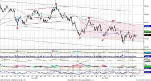 Теханализ: Индекс ММВБ нашел поддержку