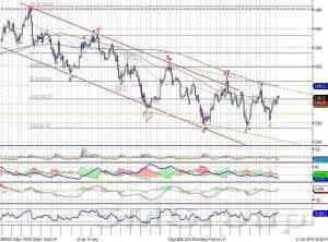 Теханализ: Индекс ММВБ нашел поддержку