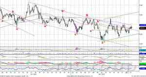 Теханализ: Индекс ММВБ нашел поддержку