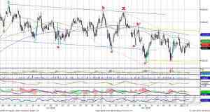 Теханализ: Индекс ММВБ нашел поддержку