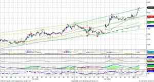 Теханализ: Индекс ММВБ нашел поддержку