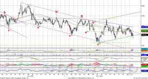 Теханализ индекс ММВБ: Поддержка на уровне 1365-1370 пунктов
