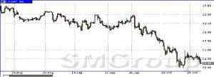 Цены на нефть возобновляют снижение