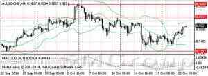 Обзор основных пар рынка Forex на 24 октября