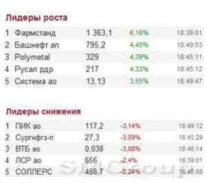 Российский фондовый рынок всю торговую сессию провел в рамках боковика"