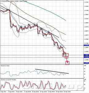 Технический обзор валютной пары EURUSD от 01.10.14 