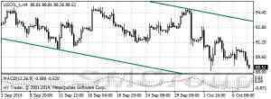 Нефть стремительно снижается вслед за индексами