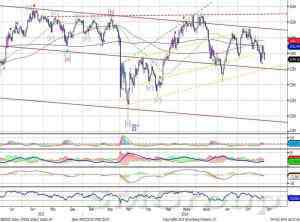 Индекс ММВБ: Все еще ожидаем возобновления роста
