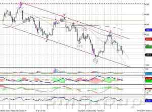 Индекс ММВБ: Все еще ожидаем возобновления роста