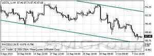 Цены на нефть никак не нащупают дно