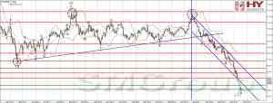 Отчет по Сырьевым Рынкам: Нефть марки Brent
