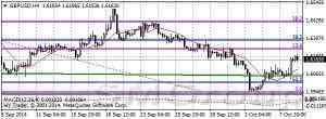 Обзор основных валютных пар на 10.10.14
