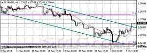 Обзор основных валютных пар на 10.10.14
