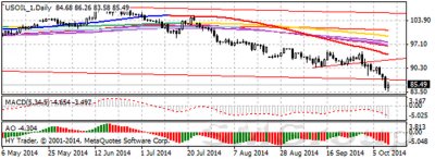 Цены на нефть продолжают обвал