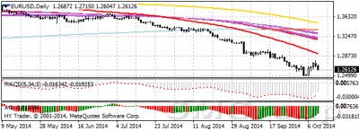 Обзор основных валютных пар 13.10.14
