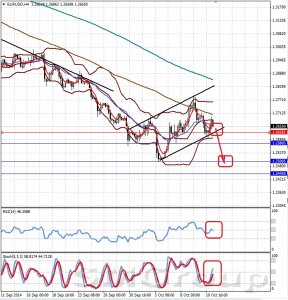Технический обзор валютной пары EURUSD от 13.10.14 Технический обзор валютной пары EURUSD от 13.10.14