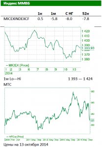 Обзор Российского рынка Направление определит внешний фон