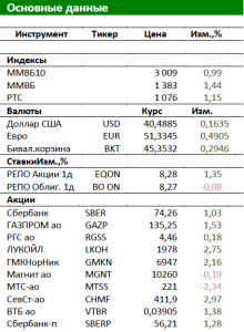 Обзор Российского рынка Направление определит внешний фон