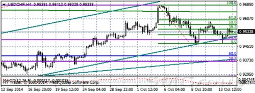 Обзор основных валютных пар Forex на 15.10.14