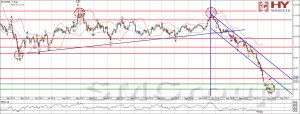 Нефть марки Brent ушла ниже  85.00 долларов