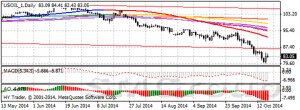 Цены на нефть начали укрепление