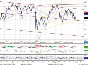 Теханализ: Северсталь продолжает расти